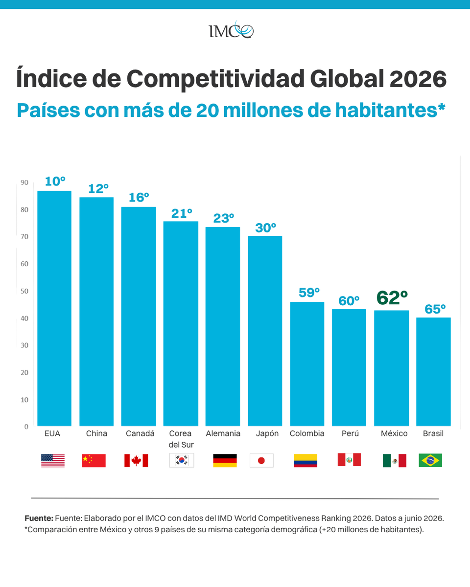 imcomx's tweet photo. Hoy salió el Ranking de Competitividad Mundial 2026 de @IMD_Bschool. Evaluando a 70 países, México cayó 7 posiciones respecto a 2025 y se ubica en el lugar 62°. 📉
🗺️👇 https://t.co/AY4wYki2Y7