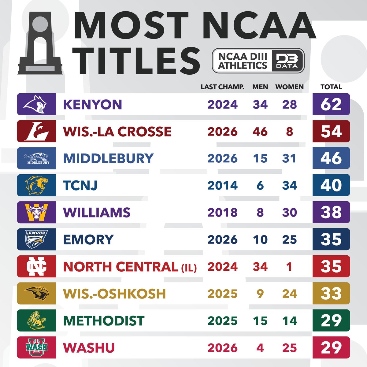 D3SportsData's tweet photo. The most NCAA Titles in DIII History.
Kenyon remains the leader with 62 championships but Wis.-La Crosse (54) and Middlebury (46) continue to gain ground.
#d3data #d3 #d3sports #whyd3 https://t.co/yrYVnwA2NE