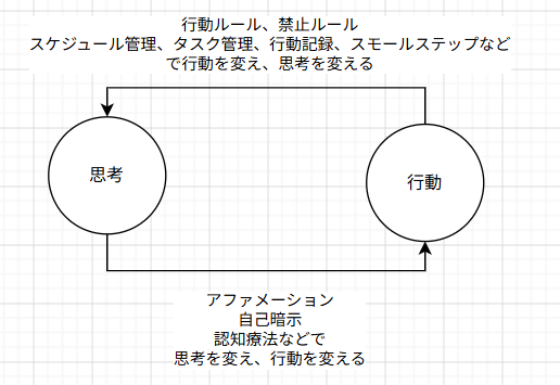 kutobill's tweet photo. これは９割同意ですが、やはりある程度のやる気は必要です。私は朝晩「おまえはやる気の塊だ」「お前に不可能はない。絶対にできる」などのアファメーションで思考に働きかけるように仕組み化してます。 https://t.co/o5DJHSiQaY