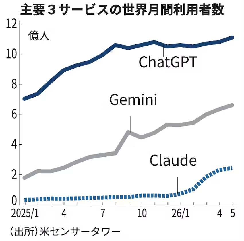 注目】ChatGPTの市場シェアが、初めて5割を割った。 恐らく、チャット