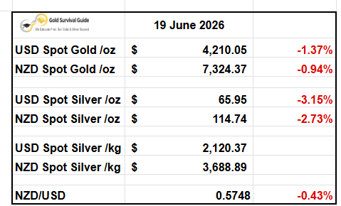 GoldSurvival's tweet photo. 📅 19 Jun 2026
Gold: –1.37% USD | –0.94% NZD
Silver: –3.15% USD | –2.73% NZD
NZD/USD: –0.43%

Metals dip again.

Gold down ~1%.
Silver down ~3%.

📊 Full table →
https://t.co/ZSybjE2eEz

#gold #silver #preciousmetals #marketupdate https://t.co/fuMf1hK3Pw