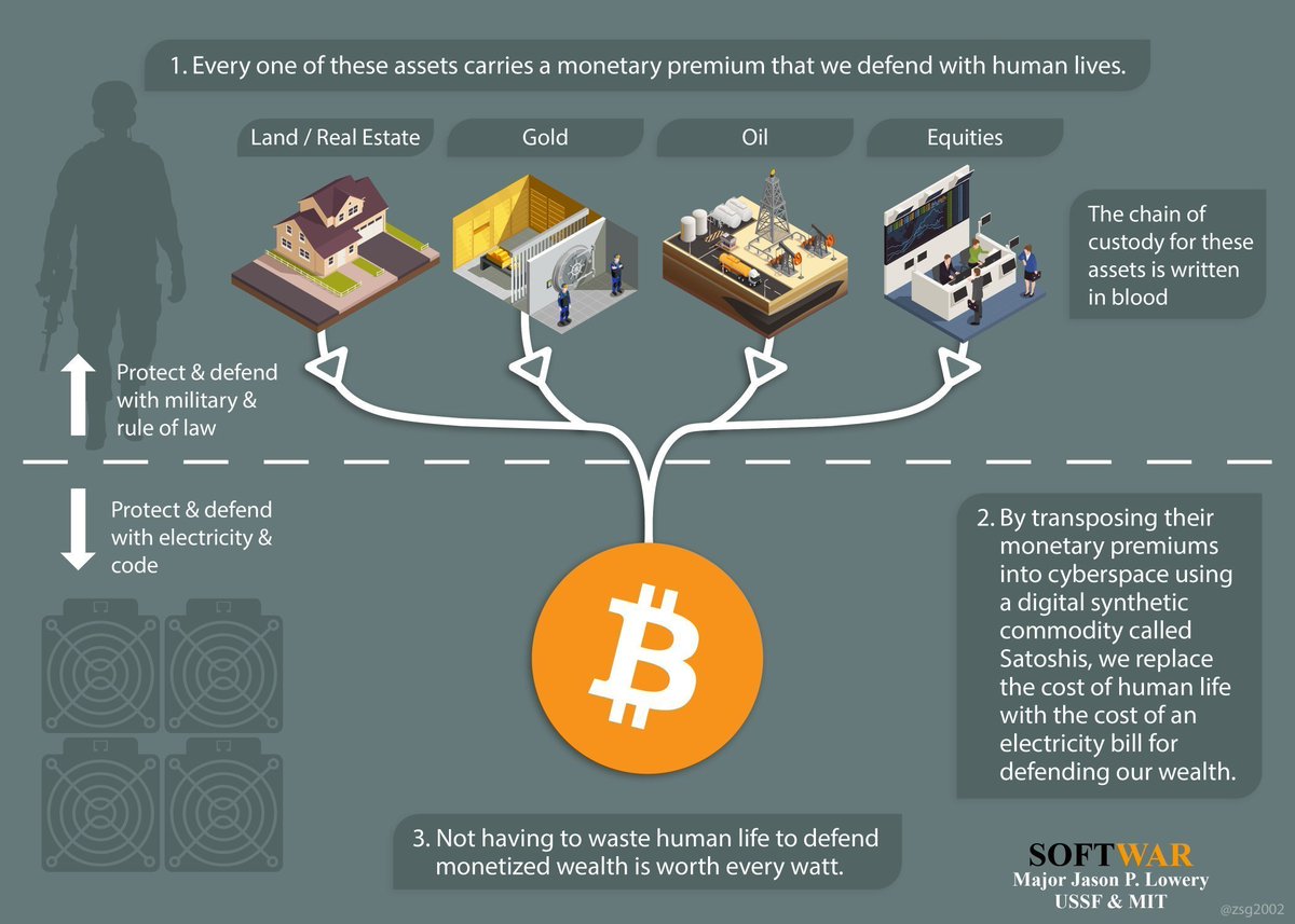 SimplyBitcoin's tweet photo. JASON LOWERY: "Not having to waste human life to defend monetized wealth is worth every watt." https://t.co/rjxjDL5pNe