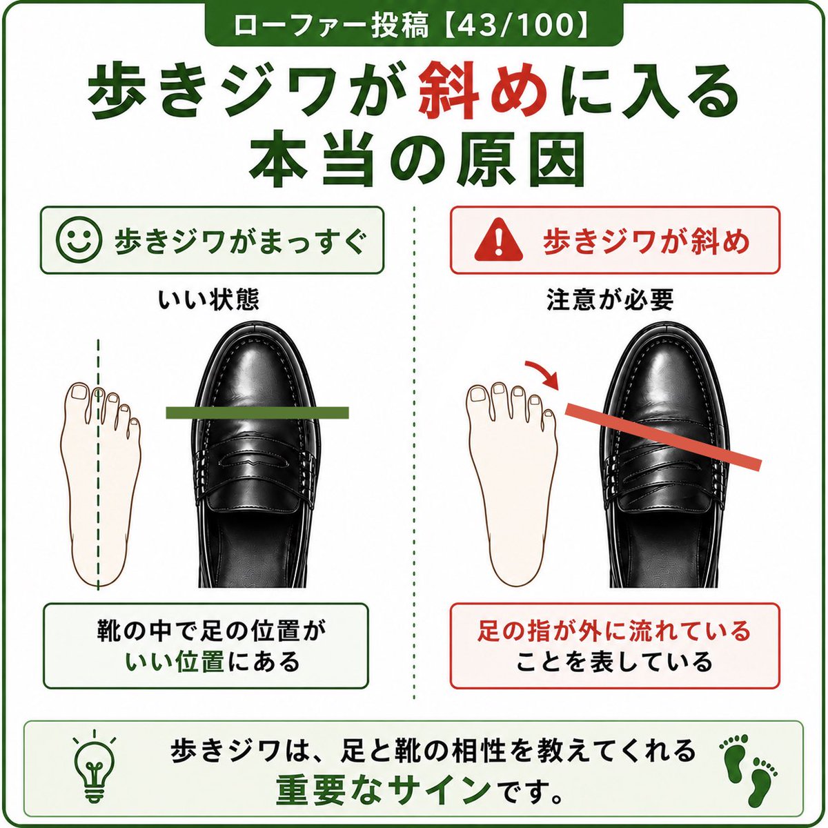 tetsujiya1192's tweet photo. ローファー投稿【43/100】

歩きジワが斜めに入る
本当の原因

ローファーの歩きジワを見たことはありますか？

実は、歩きジワは足と靴の相性を教えてくれるサインです。

⸻

✔ 歩きジワがまっすぐ

靴の中で足の位置が安定しています。

足と靴の向きも合っている状態です。

⸻ https://t.co/oiNG90IgXz
