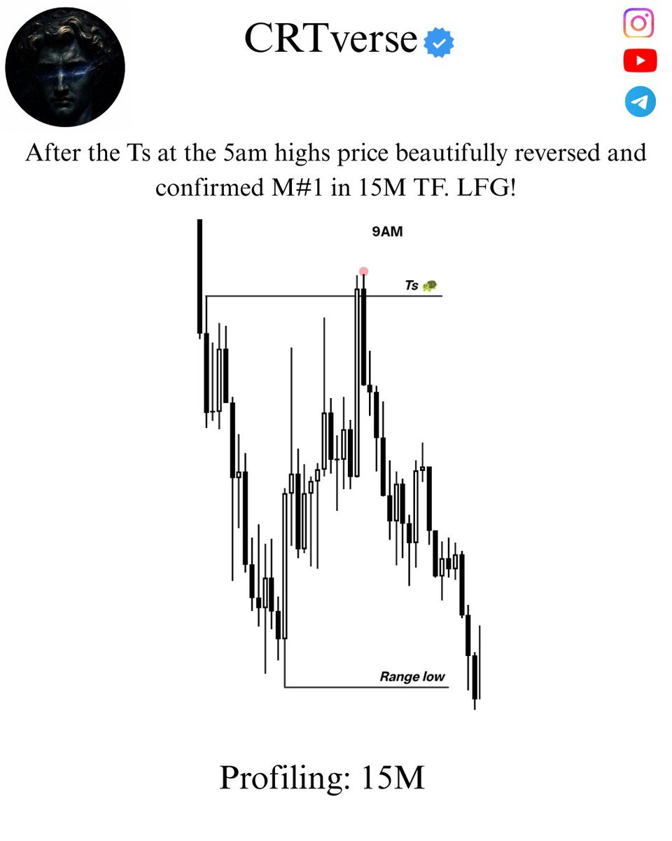 maatsfx's tweet photo. 🇪🇺🇺🇲Ranges that are formed after a displacement ofc in alignment with OF, Ts 🐢 inside the KL in the key time, M#-1, LFG!

#crt #crtverse #FOREXTRADERS https://t.co/CiV8kjZEAZ