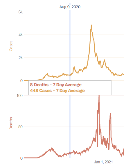 voss_matthew's tweet photo. In the 3 months following this initial Sand post, Iowa Covid cases increased ~10x, and were followed up by Iowa's highest death counts of the pandemic. Governor Reynolds pushed off addressing the increase until after the election, when the case count had already peaked. https://t.co/FJzRWiamMB