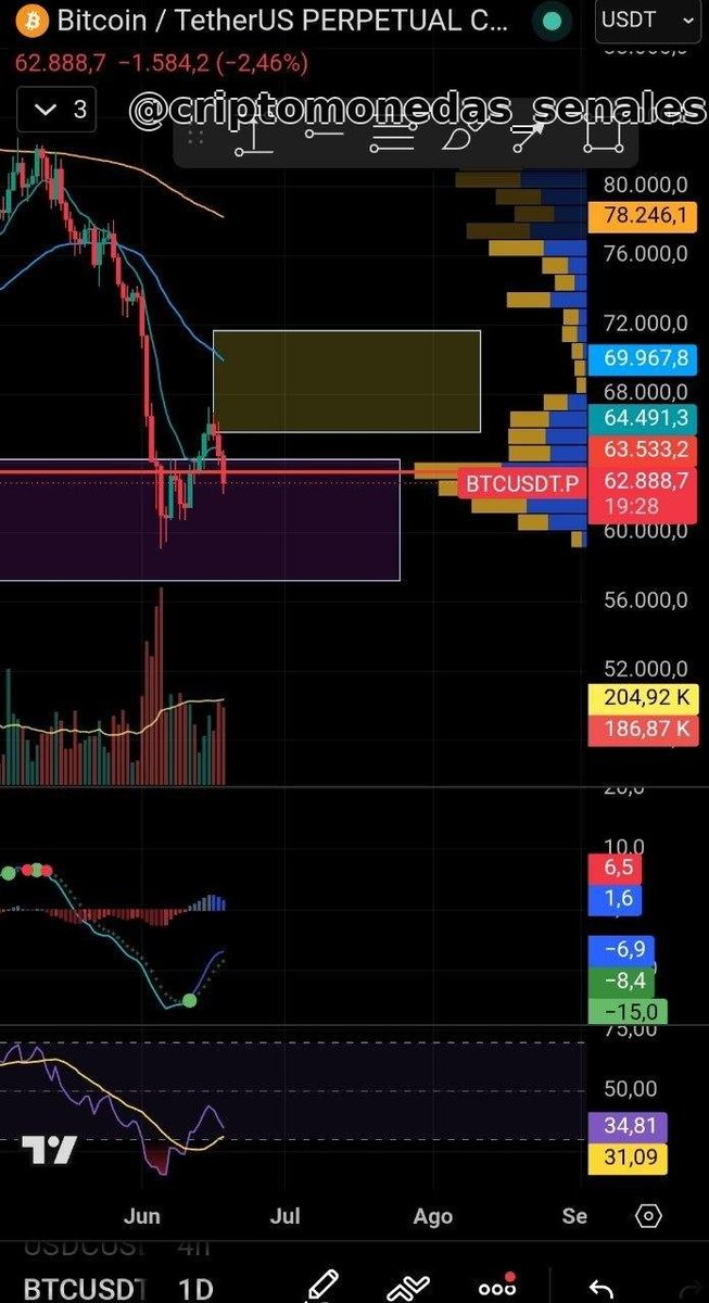 Crypto_Senales's tweet photo. #Bitcoin marca mínimo en $62,200 en su corrección 📉
La fuerza del rebote se frenó; toca esperar patrón claro (diario sigue en verde 🟢). En 4H aún podría buscar rebote a $63,600 (resistencia por punto de control y EMA10). 📊
#BTC $BTC #Crypto #Trading 
♦️ https://t.co/RvWZriTw8c https://t.co/pQhWffaQ3e