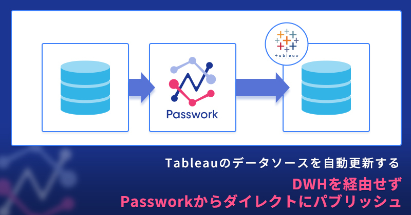 HagaSatoshi1's tweet photo. テンポよくテックブログをリリースしていきます！

 「そのダッシュボードの数字、いつのですか？」——会議が止まるあの瞬間、なくせます。

DWHもTableau Bridgeも常駐PCもなしで、SaaSのデータをTableau Cloudへ直接パブリッシュ。スケジュールで毎朝自動更新。

 👇 仕組みを解説しました
https://t.co/8XBIFsIzmp