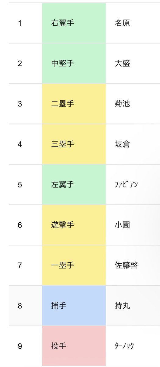 caorumonster's tweet photo. 6/19(金) vs S 吉村(右) スタメン予想
対右 66-13(.197)
対左 92-20(.217)

・右投手なのでﾓﾝﾃﾛはベンチスタート予想。
・佐々木は最近右投手から打ってるので、スタメンにしたい...があえて面白い予想で昇格即スタメン佐藤予想
・サードは坂倉のほうが上と見て

#カープ https://t.co/ehl0FuUQmb