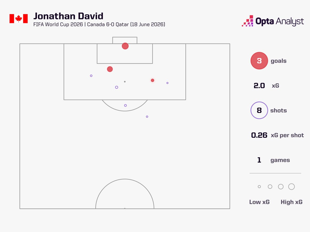 OptaAnalyst's tweet photo. Jonathan David is just the second player from the Concacaf region to have scored a hat-trick in the men's FIFA World Cup after USA's Bert Patenaude in 1930.

(via @OptaJack) https://t.co/K42wOhSPoy