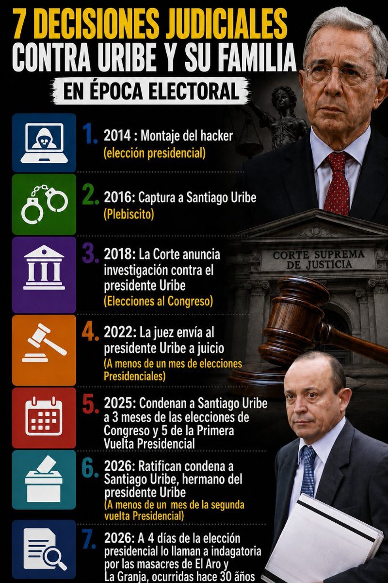 isamg6's tweet photo. Lo hemos advertido en reiteradas ocasiones, utilizan el aparato judicial para incidir en el voto:

No es coincidencia que en víspera de elecciones, SIEMPRE haya una decisión judicial en contra del presidente @AlvaroUribeVel y/o su familia. https://t.co/reAYi26Lc6