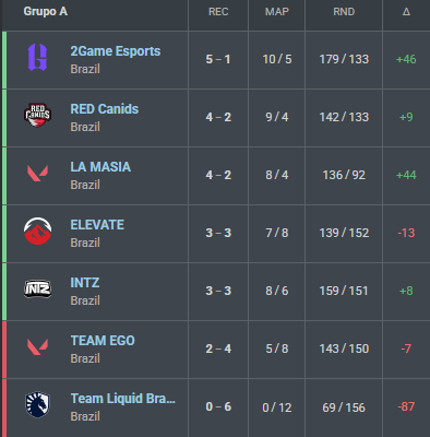 forbanz's tweet photo. GG 2x0 vs LA MASIA e com isso estamos classificados para os playoffs do VCB como seed 2! Obrigado a todos que torceram.

#GORED https://t.co/p8WmZzyDGJ
