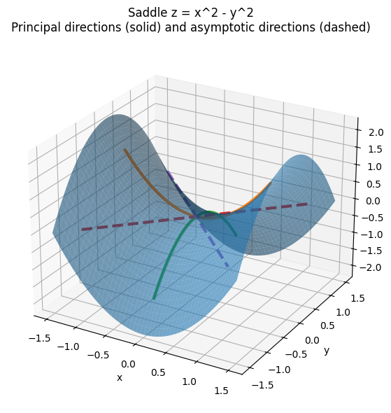 FireWolf_Log's tweet photo. It's better to cut through the dashed line when flattening a surface (pattern) with negative Gaussian curvature. I don't know why. ChatGPT told me, and it works better than cutting through the solid lines. https://t.co/j0LHGoy0KO