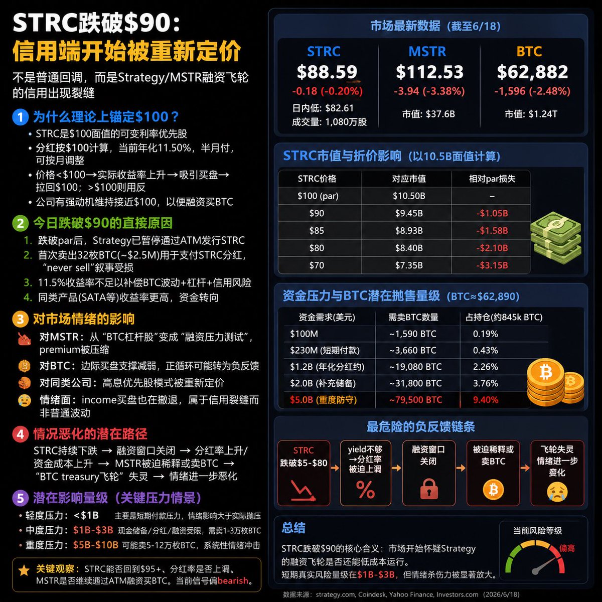 DanielTao7's tweet photo. $STRC 跌破 $90 的核心不是普通回调，而是 Strategy/ $MSTR 融资飞轮的信用端开始被重新定价。 https://t.co/0D9gGPFoGM