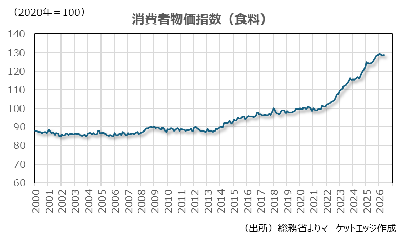 kosuge_tsutomu's tweet photo. 5月食料インフレ　
前年比+3.5%、2年で+10.2%、3年で+14.7%

コメは少し落ち着いているが… https://t.co/mqpGTpj8qs
