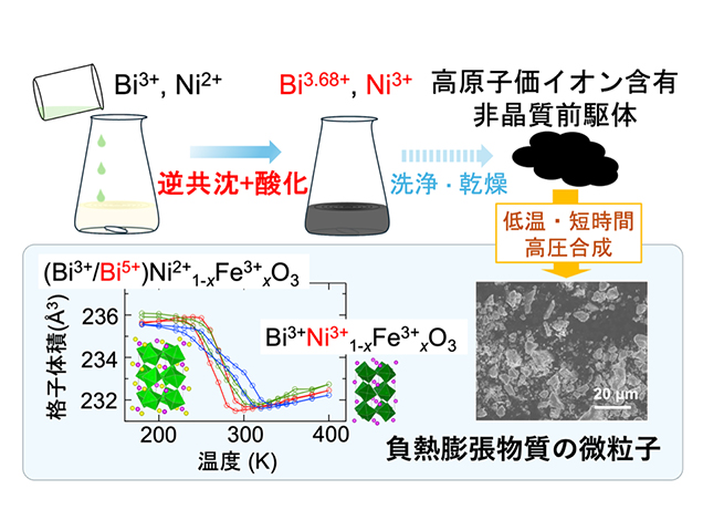 OsakaMetUniv's tweet photo. ＼プレスリリース📣／
工学研究科の森 茂生教授、笠井 秀隆准教授、丁 炯特任研究員、東京科学大学、神奈川県立産業技術総合研究所、京都大学の共同研究グループは、負熱膨張材料の安全かつクリーンな合成手法「共沈酸化同時プロセス」を開発。超伝導物質などへの応用が期待。
https://t.co/pU6MdVj3B1 https://t.co/kqGWNFtrzp