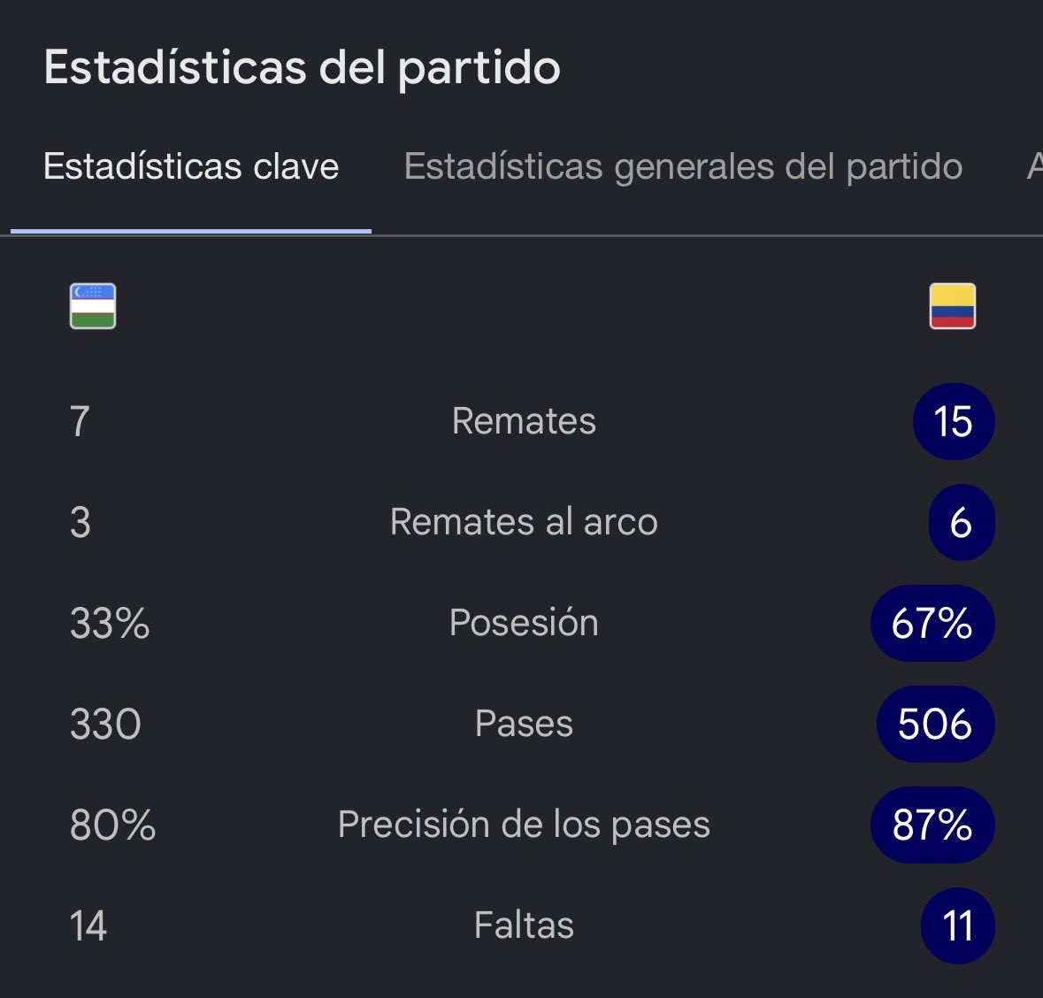 juanvmo's tweet photo. @diego_yudcovsky Definitivamente Colombia no dominó el partido https://t.co/dvuFaeuhZS