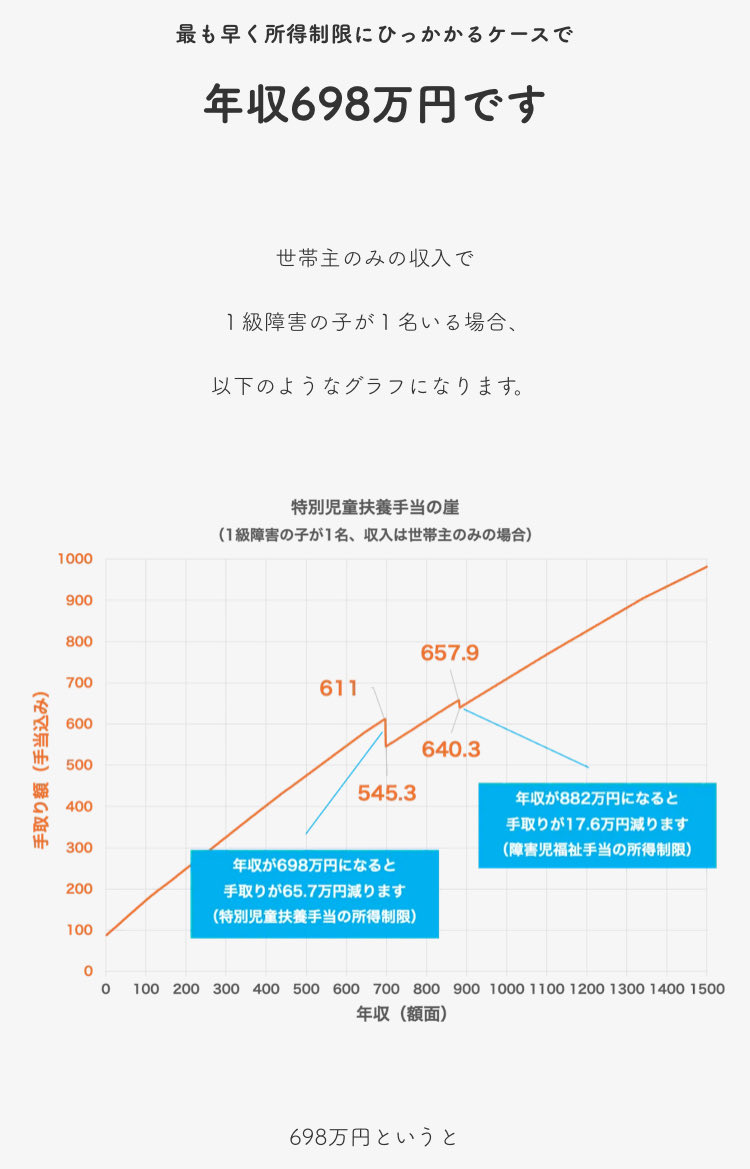 nikiuo11's tweet photo. 障害児の所得制限撤廃しようよ。

この子のお父さんが悲しみに暮れる中、役所に相談に行って所得制限で受けられない支援とか崖の高い応能負担を言い渡される事想像してみ？

障害児福祉の所得制限って年収698万円で引っかかるのよ。

平均年収より高いと言っても金持ちから取れ！って言える年収じゃねーやろ。