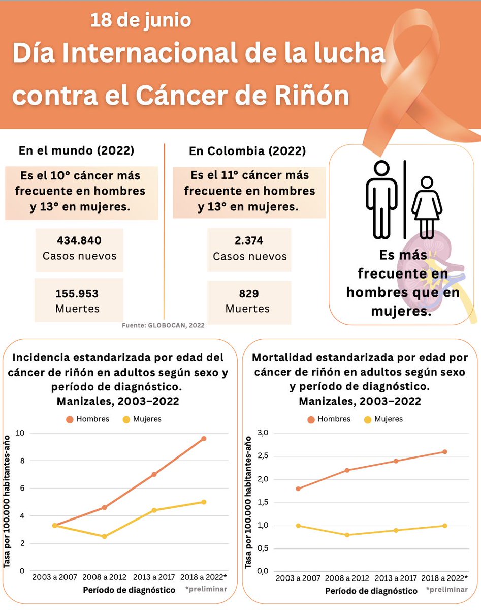 agiraldoosorio's tweet photo. #DíaInternacionalDeLaLuchaContraElCáncerDeRiñón | Compartimos información epidemiológica del cáncer de riñón en Manizales
La prevención y el diagnóstico oportuno son fundamentales para mejorar la supervivencia
#RegistroPoblacionalDeCáncerDeManizales @udecaldas @INCancerologia https://t.co/jOQ6kEsr4o