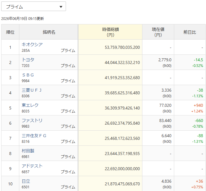 zeroyentoshi's tweet photo. 【10万円】

1,440円公募割れで上場したあの銘柄が、ついに10万円超えたので記念に。
昔から株価が高い株ほど、質のよい投資家が多い、みたいに言われてきましたが、まぁなんというか、もう言うことなしですね(^^; https://t.co/eJUGeWBAR7