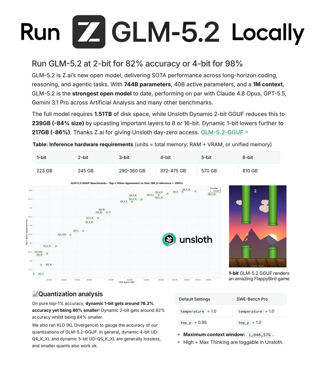 AlexFinn's tweet photo. For maximum transparency:

The results from a quality perspective I'm getting are great. Unsloth has found it's at 82% accuracy at 2 bit quant. My tests are showing similar results

From a speed perspective it's very slow. The game I show in the video took 5 minutes to generate. With similar frontier models, it takes roughly 15 seconds.

I would never use this as my main driver. My work would slow down tremendously, and Fable is revolutionary. I would never switch off it.

But local models unlock a new class of use cases that are invaluable to me

For instance:

1. Being able to have it loop 24/7. I have it on several loops right now. Every hour it reviews all my recent PR's for security issues.

2. Monitoring my Creator Buddy database for any anomalies

3. It's scraping various social media sites in its own browser for a very specific data set I need to power my new SaaS Henry Intelligent Machines

4. It's autonomously solving bugs that people are leaving in the feedback section of my SaaS Creator Buddy

5. It allows me to have private chats that aren't stored on servers

Doing all of these use cases with cloud frontier models would be either not possible, or drive up my usage tremendously

So no, it's not replacing my cloud usage, but it is supplementing it in a way that unlocks use cases I could never do before

I don't need Fable level intelligence locally. I don't need lightning speed.

I just need good enough. And GLM 5.2 running locally is very much good enough to unlock those new use cases

For all the people crying about how this isn't as good as frontier, I hope that cleared things up🤠