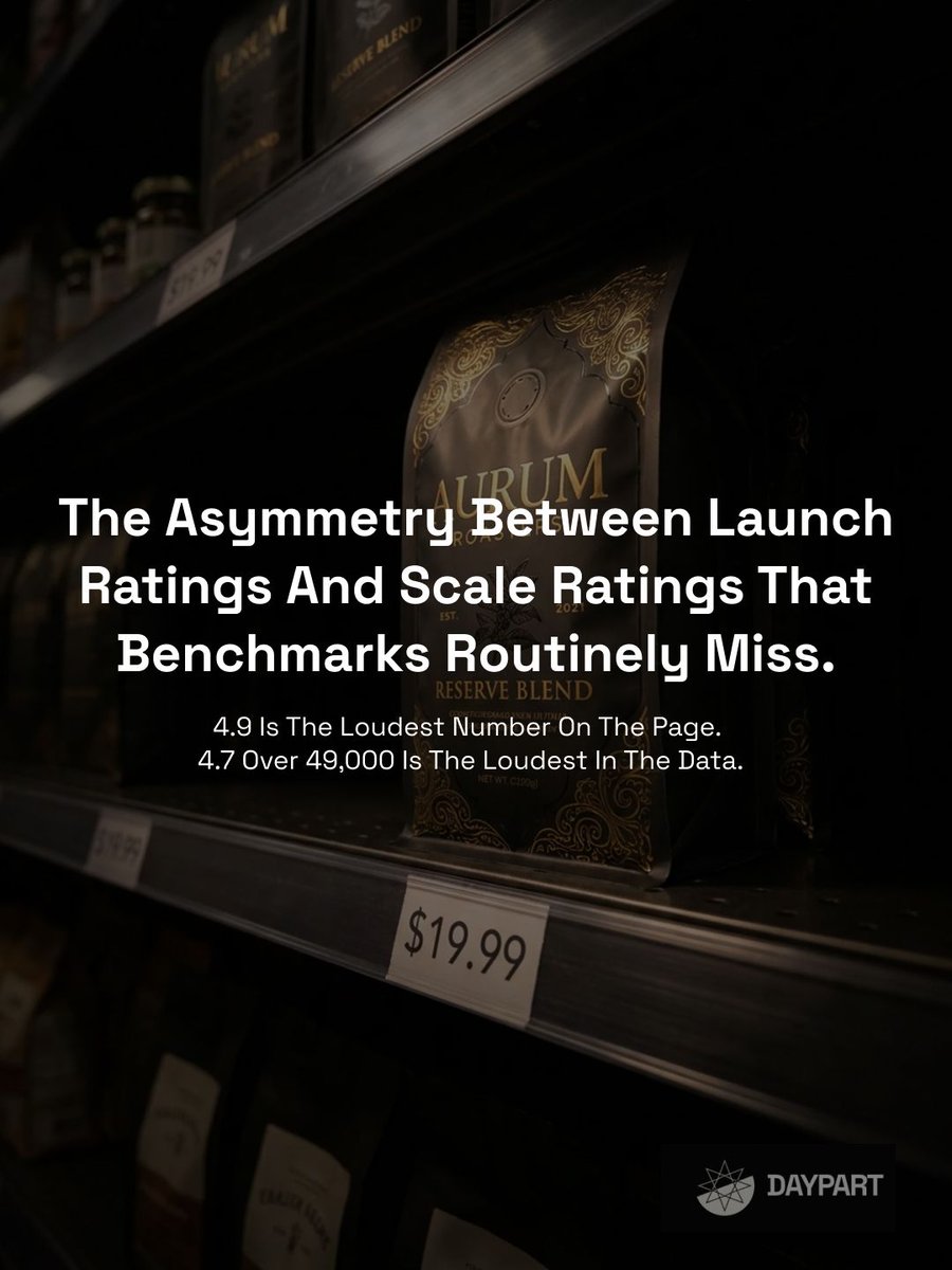 daypartai's tweet photo. In this week's specialty coffee benchmark: 

Category average Google Shopping rating across 47 peers: 4.6. 
The benchmarked brand: 4.7. 

The benchmarked brand's review count: approximately 49,000. The plus 0.1 delta sounds small. 

It isn't. https://t.co/maQ6bX9bOa