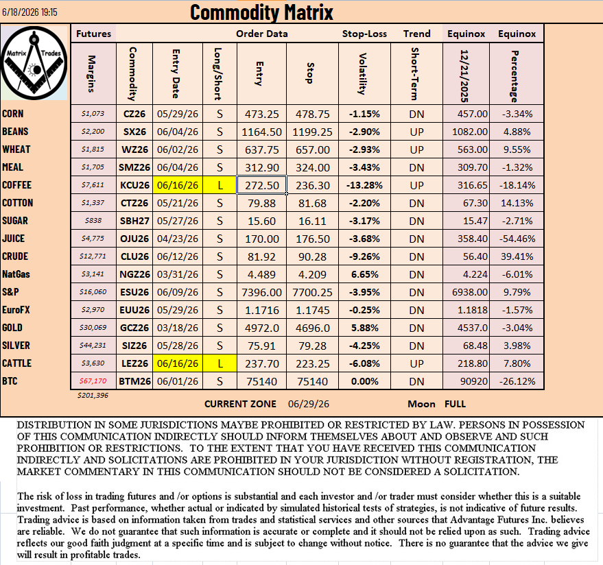 cbotman33's tweet photo. #CommodityMatrix: bear market 👀 showing some cracks?

#Coffee and #Cattle just flipped long. Charts below with #Wheat

Two names breaking ranks isn't nothing. Watching close to see if this is the start of something or just noise.

https://t.co/E0JbPivAAh https://t.co/ZrZ5GdlYlr