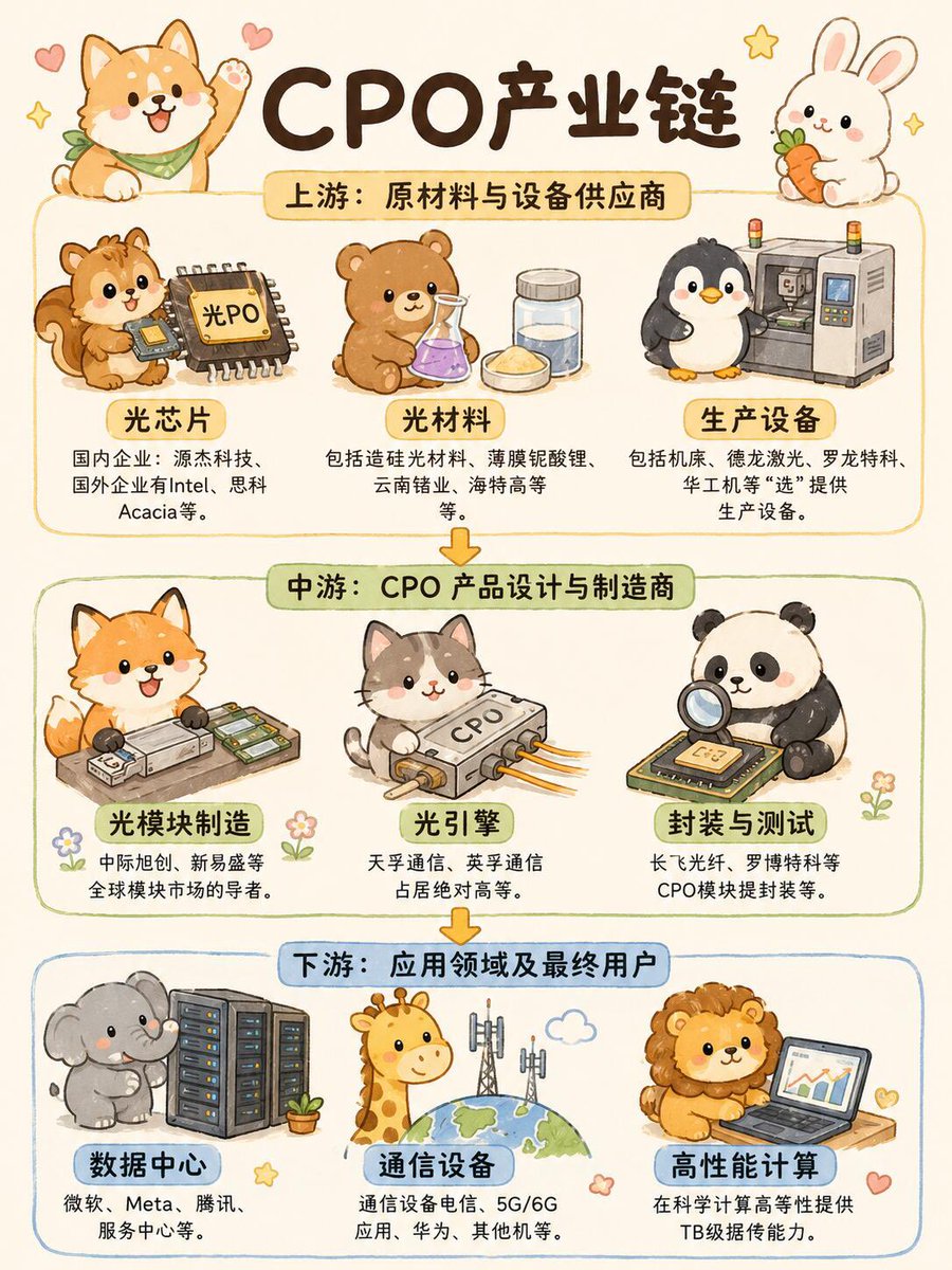 Aw3ff_'s tweet photo. Ai板块投资顺序

值得收藏 https://t.co/I8Kb9v4kc9