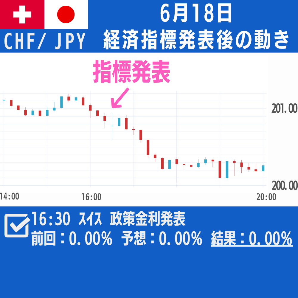 loop_inet's tweet photo. ＜昨日の #注目経済指標の結果＞

昨日の経済指標をピックアップしたにゃ♪
■チャートはｽｲｽ(10分足)
■ｽｲｽ スイス国立銀行政策金利

https://t.co/AdtYOhT3xm
#fx #為替 #ループイフダン https://t.co/YTQou1ioLd