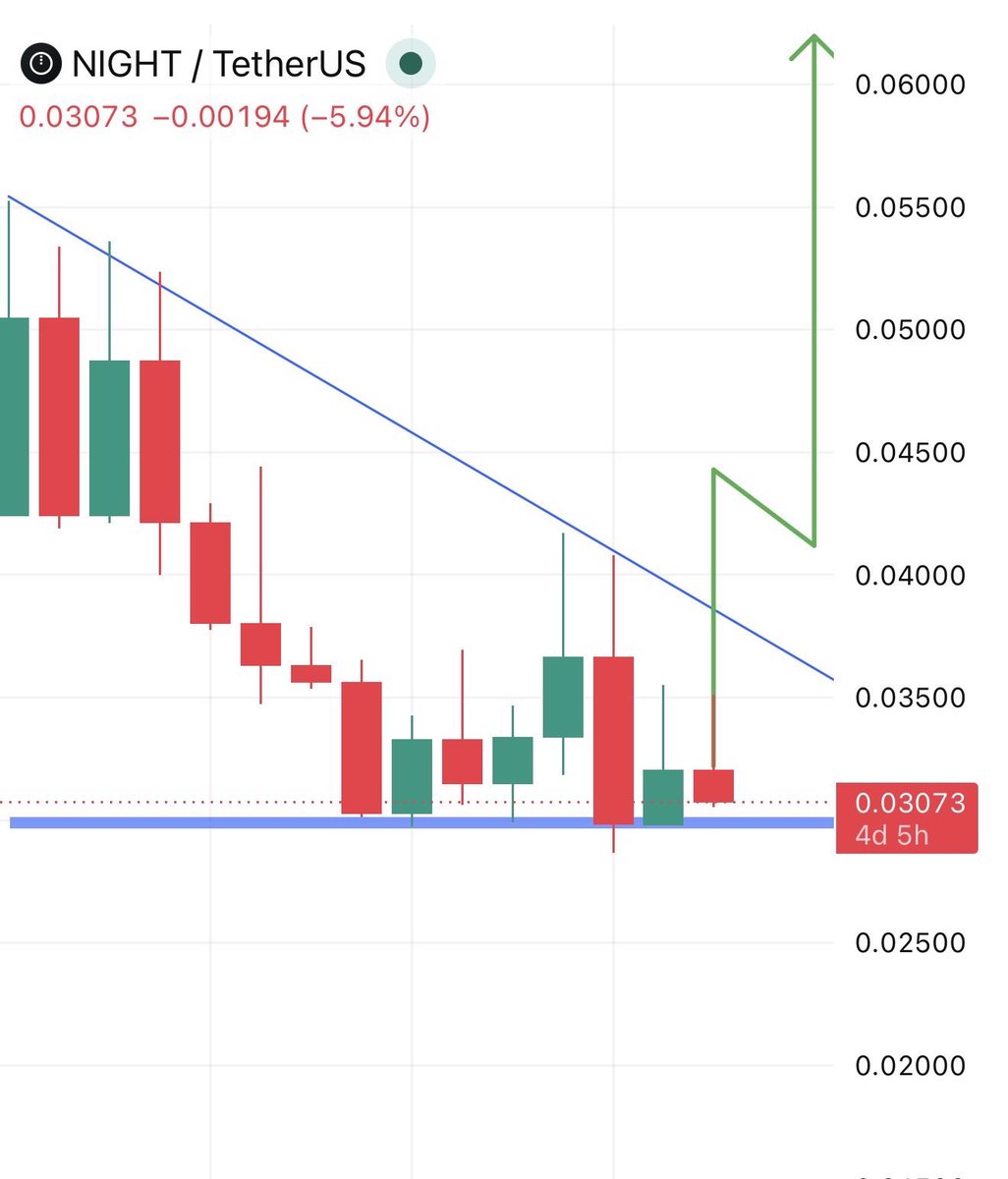 MarkstanleyQ's tweet photo. $NIGHT added your portfolio from here 🚀
Join our free group signals 👇👇 https://t.co/d94xnTGuNw https://t.co/cpnpjOVojj