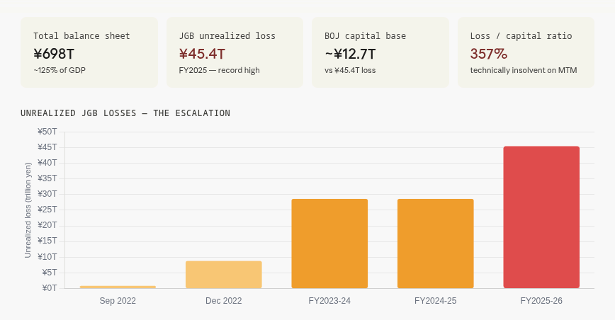 crypto_pawan's tweet photo. The Bank of Japan (BOJ) is a time-ticking bomb.

The balance sheets are messed up with holding more than 50% of Japanese Government Bonds (JGB) and its unrealized loss hitting the ¥45.4T unrealized loss.

Technically, The BOJ is insolvent.

The loss escalation chart tracking the trajectory from ¥0.87T to ¥45.4T.

For now, its surviving because it has to hold JGB till maturity that turns their unrealized loss into real ones.

This is what happens when you fund your rich friends to gamble and they lose.