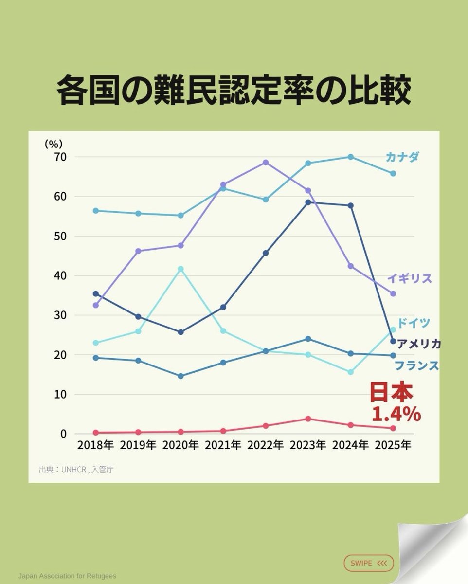 ja4refugees's tweet photo. #世界難民の日 世界では2025年末時点で、70人に1人以上が紛争や迫害などによって故郷を追われています。日本にたどり着く人は一握りですが、それでも助けを求めて逃れてくる人たちは確かに存在します。→
https://t.co/co1x1sPChx https://t.co/s0wxKuf4sz