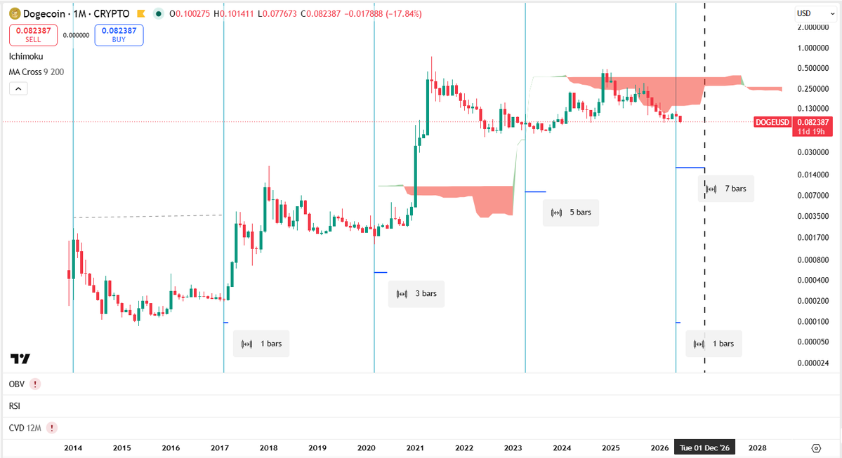 LeMacroCap's tweet photo. $DOGE monthly cycle is getting interesting.

This is not a short-term trading setup. It is a long-term holder’s view.

In previous cycles, DOGE’s major pump started roughly:
- 1 monthly bar after the cycle line
- 3 monthly bars after the next one
- 5 monthly bars after the next one

If the pattern keeps rhyming, the next big move could come between 1 and 7 monthly bars after the current cycle line — roughly June to December 2026.

But time alone is not confirmation. I still want to see DOGE reclaim the monthly cloud / MA structure.

Not financial advice.