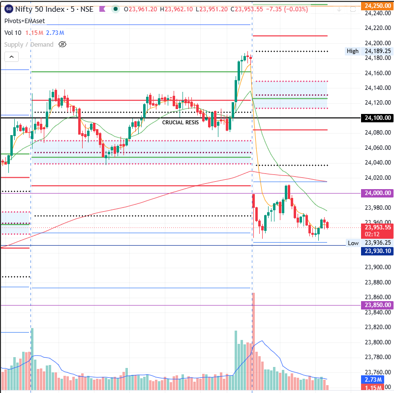 Viralrg's tweet photo. #NIFTY couldn't sustain 24100 and corrected from there. It looks a bit weak.

#Nifty50 #Sensex
#NSE #BSE #BankNifty #Equity #StockMarket #ShareMarket #Investing #Trading #StockTrader #FuturesTrading #OptionsTrading #Economy #EquityMarkets #TechnicalAnalysis #StockAnalysis #MarketTrends #DayTrading #SwingTrading