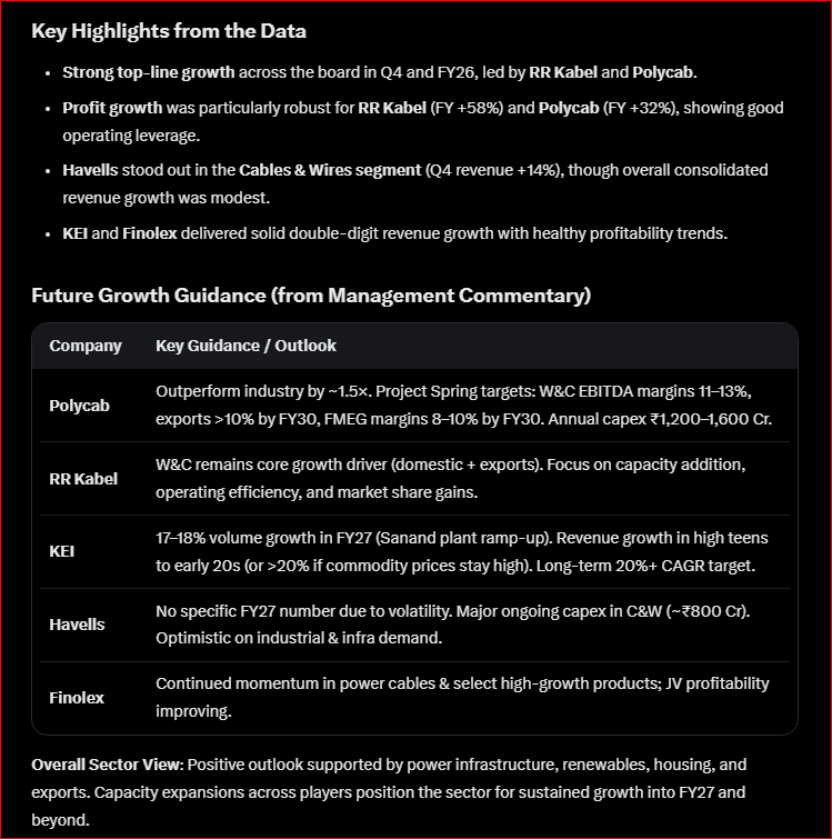 Pkjat340's tweet photo. Indian Cable & Wire Sector Future Growth Estimate Guidance 🚀🚀🚀🚀

 1. Polycab India 🚀

Q4 FY26 Highlights

Continued industry-leading growth in cables and wires.
Strong export momentum.
FMEG business improving profitability.
Capacity expansion underway under long-term "Project Spring" strategy.

Management Growth Guidance

Revenue growth target: ~1.5x industry growth over the medium term.
Focus on exports, EPC, renewable energy, data centers, and premium products.
Significant capex planned to support next growth cycle.
Targeting market-share gains across retail and institutional segments.
 
-Largest beneficiary of industry formalization.
Strongest combination of scale, distribution, exports, and brand.

2. KEI Industries 🚀

Q4 FY26 Highlights

Strong EHV/HV cable demand.
Robust institutional order inflows.
Capacity utilization remains high.

Management Growth Guidance

Revenue growth aspiration: 18–25%+ CAGR.
Expanding EHV cable capacity.
Increasing exports and institutional business.
Data-center and transmission projects are major growth drivers.

-One of the highest-growth companies in the sector.
Direct play on India's transmission and renewable-energy capex cycle.

3. RR Kabel 🚀

Q4 FY26 Highlights

Highest-ever quarterly revenue.
Q4 FY26 revenue grew ~34% YoY.
Strong growth in domestic wires and export business.

Management Growth Guidance

Maintain 20–25% revenue growth trajectory.
Expansion in premium retail wiring.
Growing exports, especially developed markets.
Scaling FMEG portfolio for margin improvement.

-Fastest-growing branded retail wire company.
Strong distribution-led growth story.

4. Finolex Cables  🚀

Q4 FY26 Highlights

FY26 revenue grew ~19%.
Electrical cable business remained strong.
Communication cable business showing margin recovery.

Management Growth Guidance

Focus on margin expansion and working-capital normalization.
Growth from electrical cables, optical fiber, and data-center demand.
Continued investment in manufacturing capabilities.

-More conservative than KEI/RR Kabel.
Strong cash generation and brand franchise.

5. Havells India  🚀

Q4 FY26 Highlights

Wires business remained one of the strongest-performing segments.
Benefiting from housing, infrastructure, and premiumization trends.

Management Growth Guidance

Wires business expected to continue growing faster than overall company growth.
Capacity expansion underway.
Increasing share of premium products.

-Diversified electrical play.
Lower risk but lower pure cable exposure.

6. Apar Industries  🚀

Q4 FY26 Highlights

Continued strength in conductors, specialty cables, and exports.
Benefiting from global grid investments.

Management Growth Guidance

Double-digit revenue growth expected.
Specialty cable exports remain key growth engine.
Capacity expansion in premium segments.

-Unique export-focused cable story.
Potential beneficiary of global supply-chain diversification.

7. KSH International 🚀

Q4 FY26 Highlights

Revenue Growth
Q4 FY26 Total Income: ₹1,027.6 crore
YoY Growth: +102%
FY26 Revenue: ₹3,128 crore
FY26 Revenue Growth: +61% YoY
Profitability
Q4 FY26 PAT: ₹34.5 crore
YoY PAT Growth: +87%
FY26 PAT: ₹110 crore
FY26 PAT Growth: +62% YoY

Management Growth Guidance
FY27 Volume Growth

Management expects FY27 volume growth to be at least similar to FY26's ~21% growth because the new Supa facility will contribute for the full year.

Export Growth
Current export mix: ~30%
Target export mix: ~40% over the next few years.
New customer additions in Europe and the Americas are expected to drive growth.

Capacity Expansion
Original capacity: ~29,000 MT
Phase-1 Supa expansion added 12,000 MT.
Further expansion phases remain available to support growth demand.

8. Universal Cables  🚀

Q4 FY26 Highlights
Revenue: ₹840 crore, up ~25% YoY.
FY26 Revenue: ₹3,023 crore, up ~25.5% YoY.
PBT: ₹76.6 crore in Q4; FY26 PBT grew ~90% YoY.
FY26 PAT: ₹96.5 crore, up ~69% YoY.
Strong growth was driven by power cables, infrastructure, transmission and industrial demand.
Management Growth Drivers

1. Major Capacity Expansion

₹550 crore expansion project underway.
2 new CCV lines commissioned in FY26.
Remaining 2 CCV lines expected by Aug–Sep FY27.
This will significantly increase EHV/HV cable capacity.

2. Power Sector Tailwinds

Beneficiary of India's transmission, distribution and renewable-energy investments.
Strong demand visibility from utilities and industrial capex.

3. Higher-Value Product Mix

Increasing focus on EHV and specialty power cables, which carry better margins than commodity cables.

FY27–FY31 Outlook
Revenue Growth Potential: 15–20% CAGR.
Earnings Growth Potential: 20–25% CAGR due to operating leverage from new capacities.
Key trigger: Full utilization of new EHV cable facilities.

9. V-Marc India 🚀

FY26 Highlights

V-Marc continued to be among the fastest-growing retail wire brands in India.

Key management commentary indicates:

Revenue growth around 100% YoY in H1 FY26.
EBITDA growth around 128% YoY.
Gross margin improvement through premium product mix.
Continued market-share gains in housing wires and cables.

Management Growth Guidance -
1. Distribution Expansion
Aggressive dealer and distributor additions.
Network already exceeds 1,200+ dealers and continues expanding.
Focus on Tier-2, Tier-3 and rural markets.
2. Capacity Expansion
Significant manufacturing expansion underway.
Capacity being built ahead of demand to support long-term growth.
3. Premium Product Mix
Increasing share of:Housing wires
Fire-retardant cables
Industrial cables
Solar cables

-Higher-margin products are expected to support earnings growth.

4. Backward Integration
Management highlighted deeper backward integration to improve margins and reduce volatility.

........................................................................................................

Fastest Expected Earnings CAGR (FY27–FY30) 🚀🚀
V-Marc India (30–40%)
KSH International (25–40%)
KEI Industries (20–30%)
RR Kabel (20–25%)
Polycab India (18–25%)
Universal Cables (20–25%)

V-Marc currently offers the highest growth potential among emerging wire companies, while Universal Cables offers a more conservative but highly visible growth story driven by its ₹550 crore EHV cable expansion and power-sector capex cycle.

........................................................................................................

-Industry estimates suggest the Indian wires & cables market could grow from roughly ₹85,000 crore in FY24 toward ₹1.3–1.5 lakh crore by FY27–FY28, maintaining one of the strongest growth trajectories within Indian manufacturing.

........................................................................................................

The Indian cables & wires industry continues to benefit from structural tailwinds:

-Power sector capex (transmission, distribution,    renewables)
-Real estate and housing boom
-Exports growth (companies expanding international    presence)
-Capacity expansions across players to meet rising    demand
Industry growth is often projected in the 14–16% CAGR range medium-term, with organized players like these gaining market share.
Margins remain sensitive to raw material prices and sales mix (retail vs institutional/EPC)

........................................................................................................

Key themes for future growth:
-Capacity ramp-ups (Polycab Project Spring, KEI    Sanand, Havells/RR Kabel expansions)
-Export push (Polycab and KEI targeting higher    contributions)
-Shift toward higher-value products and operating    leverage
-Infrastructure spending momentum expected to    sustain into FY27 and beyond

#sharemarket #polycab #kei #rrkabel #vmarc #Q4results