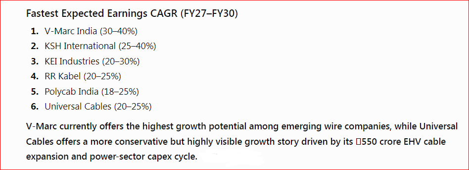 Pkjat340's tweet photo. Indian Cable & Wire Sector Future Growth Estimate Guidance 🚀🚀🚀🚀

 1. Polycab India 🚀

Q4 FY26 Highlights

Continued industry-leading growth in cables and wires.
Strong export momentum.
FMEG business improving profitability.
Capacity expansion underway under long-term "Project Spring" strategy.

Management Growth Guidance

Revenue growth target: ~1.5x industry growth over the medium term.
Focus on exports, EPC, renewable energy, data centers, and premium products.
Significant capex planned to support next growth cycle.
Targeting market-share gains across retail and institutional segments.
 
-Largest beneficiary of industry formalization.
Strongest combination of scale, distribution, exports, and brand.

2. KEI Industries 🚀

Q4 FY26 Highlights

Strong EHV/HV cable demand.
Robust institutional order inflows.
Capacity utilization remains high.

Management Growth Guidance

Revenue growth aspiration: 18–25%+ CAGR.
Expanding EHV cable capacity.
Increasing exports and institutional business.
Data-center and transmission projects are major growth drivers.

-One of the highest-growth companies in the sector.
Direct play on India's transmission and renewable-energy capex cycle.

3. RR Kabel 🚀

Q4 FY26 Highlights

Highest-ever quarterly revenue.
Q4 FY26 revenue grew ~34% YoY.
Strong growth in domestic wires and export business.

Management Growth Guidance

Maintain 20–25% revenue growth trajectory.
Expansion in premium retail wiring.
Growing exports, especially developed markets.
Scaling FMEG portfolio for margin improvement.

-Fastest-growing branded retail wire company.
Strong distribution-led growth story.

4. Finolex Cables  🚀

Q4 FY26 Highlights

FY26 revenue grew ~19%.
Electrical cable business remained strong.
Communication cable business showing margin recovery.

Management Growth Guidance

Focus on margin expansion and working-capital normalization.
Growth from electrical cables, optical fiber, and data-center demand.
Continued investment in manufacturing capabilities.

-More conservative than KEI/RR Kabel.
Strong cash generation and brand franchise.

5. Havells India  🚀

Q4 FY26 Highlights

Wires business remained one of the strongest-performing segments.
Benefiting from housing, infrastructure, and premiumization trends.

Management Growth Guidance

Wires business expected to continue growing faster than overall company growth.
Capacity expansion underway.
Increasing share of premium products.

-Diversified electrical play.
Lower risk but lower pure cable exposure.

6. Apar Industries  🚀

Q4 FY26 Highlights

Continued strength in conductors, specialty cables, and exports.
Benefiting from global grid investments.

Management Growth Guidance

Double-digit revenue growth expected.
Specialty cable exports remain key growth engine.
Capacity expansion in premium segments.

-Unique export-focused cable story.
Potential beneficiary of global supply-chain diversification.

7. KSH International 🚀

Q4 FY26 Highlights

Revenue Growth
Q4 FY26 Total Income: ₹1,027.6 crore
YoY Growth: +102%
FY26 Revenue: ₹3,128 crore
FY26 Revenue Growth: +61% YoY
Profitability
Q4 FY26 PAT: ₹34.5 crore
YoY PAT Growth: +87%
FY26 PAT: ₹110 crore
FY26 PAT Growth: +62% YoY

Management Growth Guidance
FY27 Volume Growth

Management expects FY27 volume growth to be at least similar to FY26's ~21% growth because the new Supa facility will contribute for the full year.

Export Growth
Current export mix: ~30%
Target export mix: ~40% over the next few years.
New customer additions in Europe and the Americas are expected to drive growth.

Capacity Expansion
Original capacity: ~29,000 MT
Phase-1 Supa expansion added 12,000 MT.
Further expansion phases remain available to support growth demand.

8. Universal Cables  🚀

Q4 FY26 Highlights
Revenue: ₹840 crore, up ~25% YoY.
FY26 Revenue: ₹3,023 crore, up ~25.5% YoY.
PBT: ₹76.6 crore in Q4; FY26 PBT grew ~90% YoY.
FY26 PAT: ₹96.5 crore, up ~69% YoY.
Strong growth was driven by power cables, infrastructure, transmission and industrial demand.
Management Growth Drivers

1. Major Capacity Expansion

₹550 crore expansion project underway.
2 new CCV lines commissioned in FY26.
Remaining 2 CCV lines expected by Aug–Sep FY27.
This will significantly increase EHV/HV cable capacity.

2. Power Sector Tailwinds

Beneficiary of India's transmission, distribution and renewable-energy investments.
Strong demand visibility from utilities and industrial capex.

3. Higher-Value Product Mix

Increasing focus on EHV and specialty power cables, which carry better margins than commodity cables.

FY27–FY31 Outlook
Revenue Growth Potential: 15–20% CAGR.
Earnings Growth Potential: 20–25% CAGR due to operating leverage from new capacities.
Key trigger: Full utilization of new EHV cable facilities.

9. V-Marc India 🚀

FY26 Highlights

V-Marc continued to be among the fastest-growing retail wire brands in India.

Key management commentary indicates:

Revenue growth around 100% YoY in H1 FY26.
EBITDA growth around 128% YoY.
Gross margin improvement through premium product mix.
Continued market-share gains in housing wires and cables.

Management Growth Guidance -
1. Distribution Expansion
Aggressive dealer and distributor additions.
Network already exceeds 1,200+ dealers and continues expanding.
Focus on Tier-2, Tier-3 and rural markets.
2. Capacity Expansion
Significant manufacturing expansion underway.
Capacity being built ahead of demand to support long-term growth.
3. Premium Product Mix
Increasing share of:Housing wires
Fire-retardant cables
Industrial cables
Solar cables

-Higher-margin products are expected to support earnings growth.

4. Backward Integration
Management highlighted deeper backward integration to improve margins and reduce volatility.

........................................................................................................

Fastest Expected Earnings CAGR (FY27–FY30) 🚀🚀
V-Marc India (30–40%)
KSH International (25–40%)
KEI Industries (20–30%)
RR Kabel (20–25%)
Polycab India (18–25%)
Universal Cables (20–25%)

V-Marc currently offers the highest growth potential among emerging wire companies, while Universal Cables offers a more conservative but highly visible growth story driven by its ₹550 crore EHV cable expansion and power-sector capex cycle.

........................................................................................................

-Industry estimates suggest the Indian wires & cables market could grow from roughly ₹85,000 crore in FY24 toward ₹1.3–1.5 lakh crore by FY27–FY28, maintaining one of the strongest growth trajectories within Indian manufacturing.

........................................................................................................

The Indian cables & wires industry continues to benefit from structural tailwinds:

-Power sector capex (transmission, distribution,    renewables)
-Real estate and housing boom
-Exports growth (companies expanding international    presence)
-Capacity expansions across players to meet rising    demand
Industry growth is often projected in the 14–16% CAGR range medium-term, with organized players like these gaining market share.
Margins remain sensitive to raw material prices and sales mix (retail vs institutional/EPC)

........................................................................................................

Key themes for future growth:
-Capacity ramp-ups (Polycab Project Spring, KEI    Sanand, Havells/RR Kabel expansions)
-Export push (Polycab and KEI targeting higher    contributions)
-Shift toward higher-value products and operating    leverage
-Infrastructure spending momentum expected to    sustain into FY27 and beyond

#sharemarket #polycab #kei #rrkabel #vmarc #Q4results