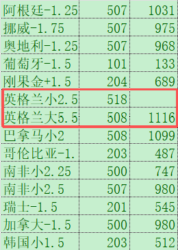 Afreetrader's tweet photo. 世界杯记录，连红的有点离谱
1.葡萄牙5分钟进球，20分钟买刚果金+1.5
2.英格兰10分钟进球，半场2-2追大5.5
3.哥伦比亚36分钟0-0买-1.5
4.南非五分钟进球30分钟追小2.5
5.瑞士开局10分钟-1.5
6.韩国12分钟追小1.5
滚球全胜 https://t.co/1xDfB8vmeN