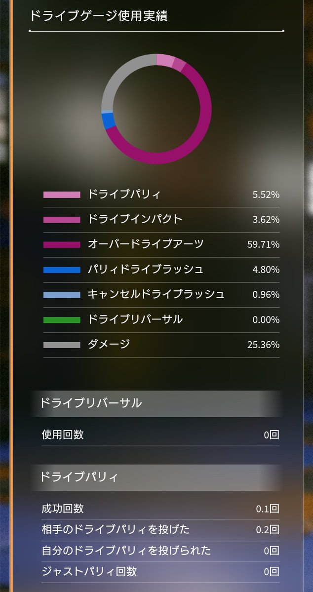 umanyowreck's tweet photo. ジャストパリィ回数：0回
なんでや！あんなに華麗に決めたのに

あとこれダブルハリケーン使い過ぎか？ https://t.co/ttqgIruyQ6