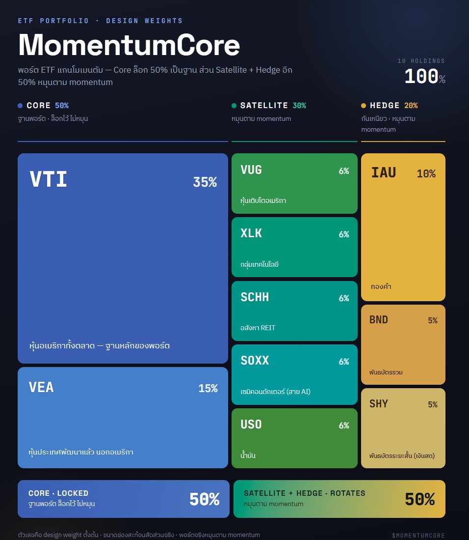 cosmosno1's tweet photo. 🧵 MomentumCore

พอร์ต ETF ที่ผมสร้างด้วย Momentum

ก่อนหน้านี้เราแนะนำ ETF แล้วก็มากรอง ETF 
วันนี้เรามา assign role แล้วก็สร้าง backtest 15 ปี จนถึงสร้างแผนลงเงินจริงให้จบไปเลย

โพสต์นี้ผมจะเล่าทั้งกระบวนการตั้งแต่วิธีคิด วิธีทดสอบ ผลลัพธ์ ไปจนถึงแผนเอาไปใช้จริง

👇 https://t.co/69y7Bj2Mr0