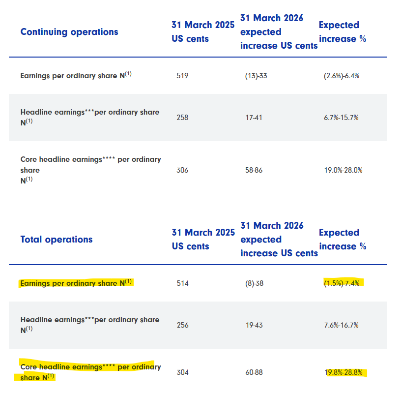 TSimonts's tweet photo. #Prosus $PRX FY25/26
- Omzet $7,3mld
- Ecosystem EBITDA: $1,1mld
Alle 'ecosystems' zijn winstgevend en vrije kasstroom blijft aandikken
Core headline EPS: +19%/+28%
Headline EPS: +6.7%/+15.7%.
EPS: -2.6%/+6.4%.
Volledige cijferset: 29 juni
https://t.co/rQMJyoVoV3 https://t.co/06NiTGIm4B