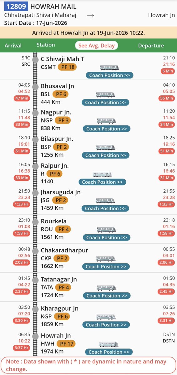 RailTatanagar's tweet photo. 🚨1.5-2.5 घंटे लेट टाटा पहुंची ट्रेनें! 

🛤️Mumbai - Howrah रेल रूट 3 साल से बदहाल! 

🚨@Central_Railway @secrail @serailwaykol
3 ज़ोन पिछले 3 साल से #Mumbai - #Howrah Main Line पर यात्रियों का समय बर्बाद कर रहे है।

🗓️19.06.2026  - #Howrah Main Line via Chakradharpur-Tatanagar पर ट्रेनों हाल, Tata पर कितनी लेट:

12809 CSMT Howrah Mail: 2:37 घंटे लेट❌
Jharsuguda-Tata(265 KMs): 3:50 घंटे के बजाय 4:54 घंटे,
CKP मंडल को Bilaspur मंडल से लेट मिली: 1:33 घंटे, 
CKP मंडल ने लेट कराया: 1:04 घंटे, 
CKP-TATA (62 KMs): 50 मिनिट के बजाय 1:21 घंटे  

18029 LTT Shalimar: 1:54 घंटे लेट❌
Jharsuguda-Tata(265 KMs): 4:25 घंटे के बजाय 5:42 घंटे, 
CKP मंडल को Bilaspur मंडल से लेट मिली: 29 मिनिट, 
CKP मंडल ने लेट कराया: 1:25 घंटे, 
CKP-TATA (62 KMs): 1:00 घंटे के बजाए 1:32 घंटे  

12859 CSMT Howrah Gitanjali: 1:48 घंटे लेट❌
Jharsuguda-Tata(265 KMs): 3:50 घंटे के बजाय 5:21 घंटे, 
CKP मंडल को Bilaspur मंडल से लेट मिली: 4 ��िनिट, 
CKP मंडल ने लेट कराया: 1:44 घंटे , 
CKP-TATA (62 KMs): 55 मिनिट के बजाए 1:33 घंटे

12833 Ahmedabad Howrah: 1:30 घंटे लेट❌
Jharsuguda-Tata(265 KMs): 3:50 घंटे के बजाय 5:05 घंटे,
CKP मंडल को Bilaspur मंडल से लेट मिली: 27 मिनिट, 
CKP मंडल ने लेट कराया: 1:03 घंटे,
CKP-TATA (62 KMs): 55 मिनिट के बजाए 1:41 घंटे

3 वर्षों से यात्री त्रस्त, अधिकारी मस्त।
@mpbidyutmahato @JobaMajhiOffice @sahupurnima0818 @KunalSarangi @dasraghubar @MundaArjun @RailMinIndia @kgprail @DRMBilaspur @CKP_Division @drmngpsecr @drmcrngp @BhusavalDivn @NorthOdishaRail @sky_railinfobbn @PMOIndia @narendramodi
#LateZoneSER #LateZoneSECR #LateZoneCR