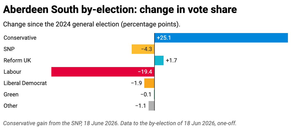 FraserNelson's tweet photo. Aberdeen South vote share change https://t.co/DH3DQUYwaQ
