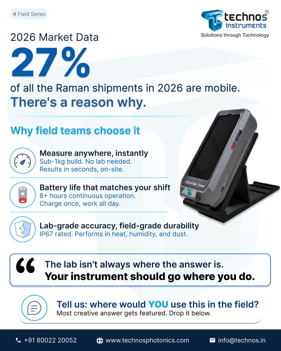 TechnoSInstrume's tweet photo. 27% of Raman shipments in 2026 are mobile. Are you keeping up?

The CTR-H1064 Tracer by TechnoS Instruments delivers lab-grade Raman analysis right on the field.

✅ Sub-1kg | Results in seconds
✅ 8+ hours battery life
✅ IP67 rated: heat, dust & humidity proof
✅ Zero sample prep. Zero lab dependency.

The lab isn't always where the answer is. Your instrument should go where you do.

👉 Ready to take your analysis to the field?

📞 Call us: +91 80022 20052
🌐 Visit: https://t.co/kumaDHsizk
📩 Write to us: info@technos.in

💬 Where would YOU use this in the field? Comment below!

#ramanspectroscopy #research #ProcessAnalytics #madeinindia #indiram