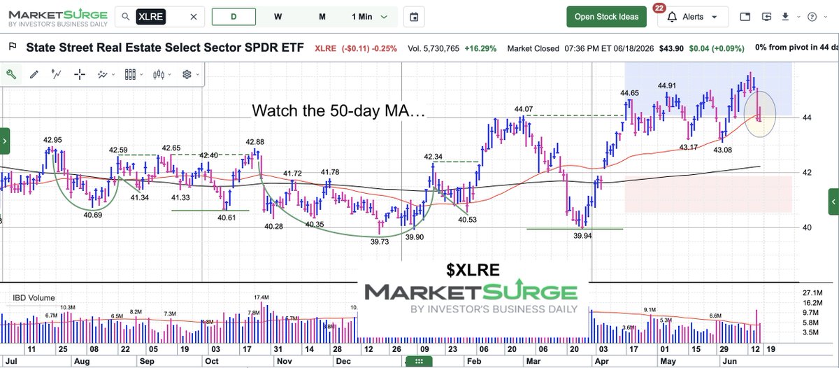 seeitmarket's tweet photo. $XLRE 
50-day moving average looming large for Real Estate sector.  Will bulls show up soon?  👀 #IBDPartner https://t.co/UFqd1uu06T