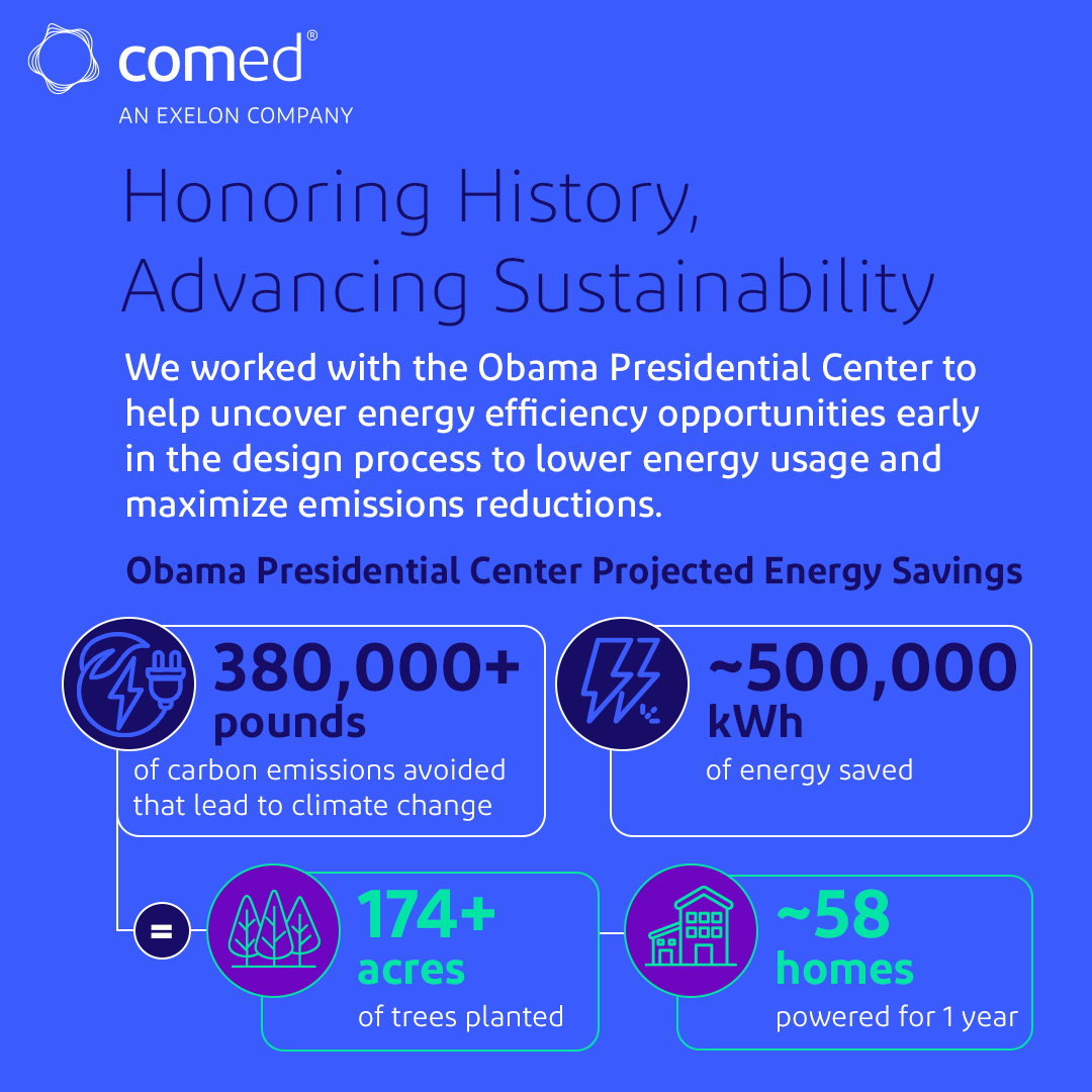 ComEd's tweet photo. Congrats to the @ObamaFoundation on the grand opening of the Obama Presidential Center! Through the ComEd Energy Efficiency Program, we helped the center save ~500,000 kWh annually and avoid 380,000+ lbs of carbon emissions. A cleaner future for our communities! https://t.co/KKcSxATWqH