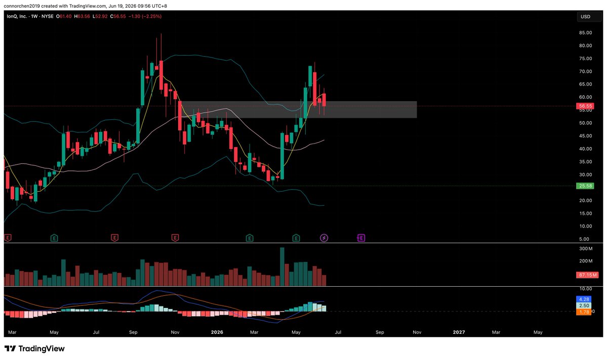 connorchen666's tweet photo. $IONQ 

We're still defending the $50–$60 support zone for now... https://t.co/zgGyoG7fqx