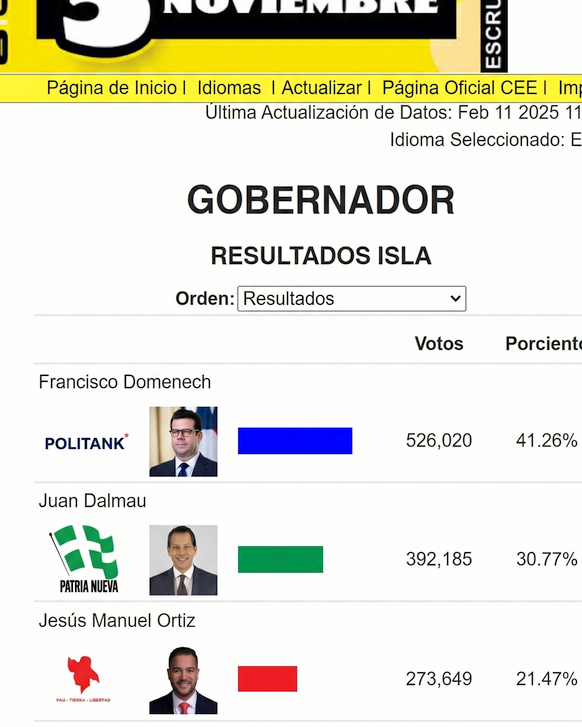 VerdadEsPoder's tweet photo. Aparentemente esto fue lo que realmente ocurrió en las Elecciones Generales de Puerto Rico en noviembre del 2024.
#Domenech #DomenechGobernador #PuertoRico #Politank #FranciscoDomenech #JGO #JennifferGonzález #PNP? https://t.co/L5Vv5IZ17H