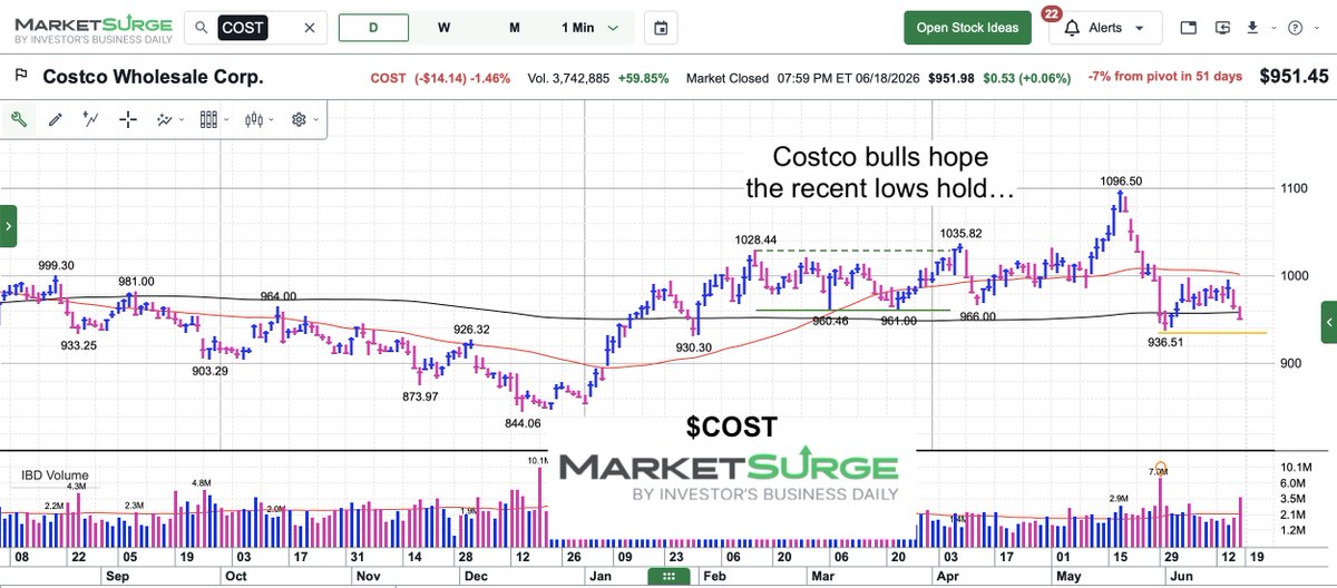 seeitmarket's tweet photo. $COST 
Costco is coming down for an important retest... will COST hold its recent lows?  👀  #IBDPartner

Trade with the pros. Get @MarketSurge here --> https://t.co/AXL9zRBNw8 📉📈 https://t.co/F0nv6UrEDU