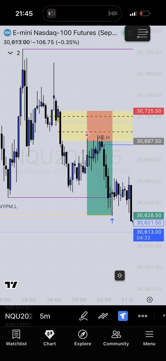_TraderJP's tweet photo. NQ Shorts +2.4RR

Lovely opportunity for shorts just before Asia session. I try my best to only trade NY AM but on days like today where we expand and build up a ton of liquidity I feel like I have no other choice but to take a trade when given a good opportunity. https://t.co/1QHfdqfLfs