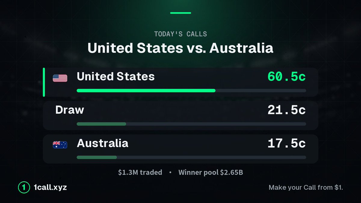 1callxyz's tweet photo. $1.3M traded on US vs Australia before kickoff. The market already moved - US 60.5c | Draw 21.5c | Australia 17.5c.
Winner pool $2.65B: France 18.4c | Spain 13.7c | England 12.8c
Prices move faster than headlines. Call from $1. https://t.co/AdXzTWs5CV
#FIFAWorldCup #1Call https://t.co/SDTLTCcjpI