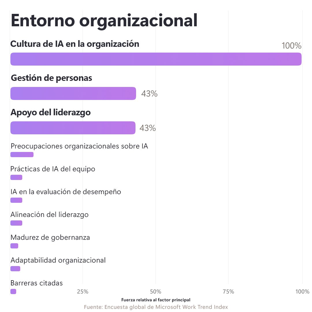 MicrosoftLatam's tweet photo. La IA escala cuando la organización define el “cómo”, no solo el “si”. 🧭⚙

¿Qué guardrail o hábito te dio mejores resultados? 👇

Conoce más aquí: https://t.co/deMfpdFpQM https://t.co/6iUGjkzNkD